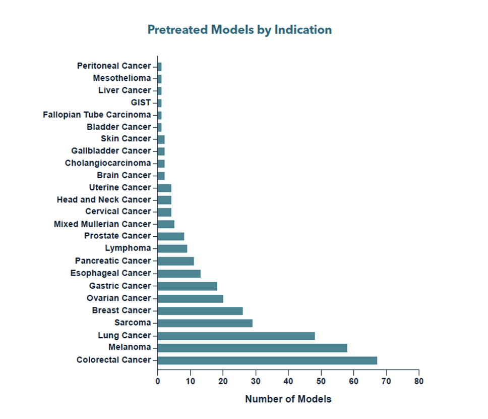 Explore 300 Pretreated Pdx Models For Diverse Cancer Types Crown